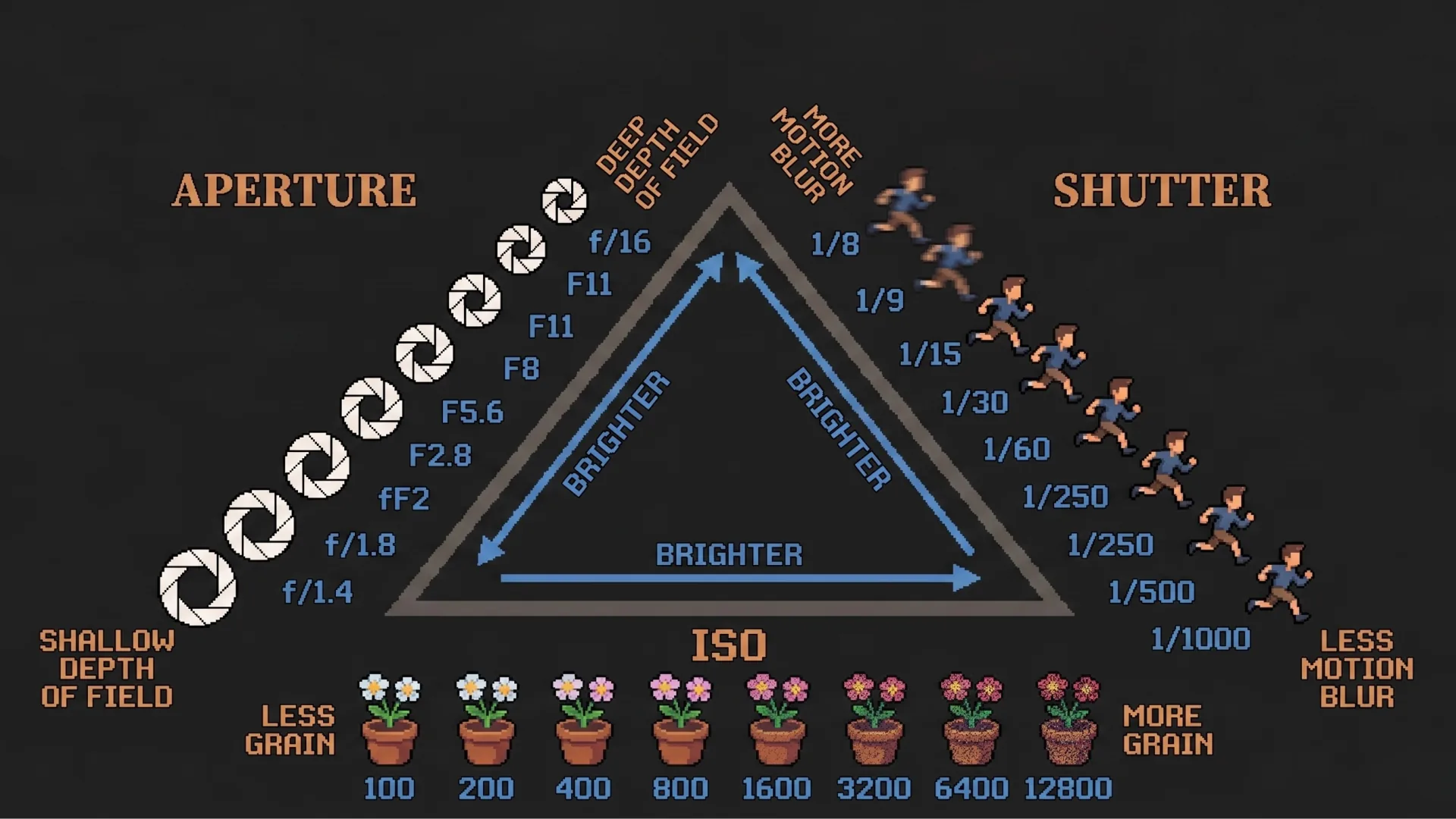 Exposure triangle diagram showing aperture, shutter speed, and ISO.